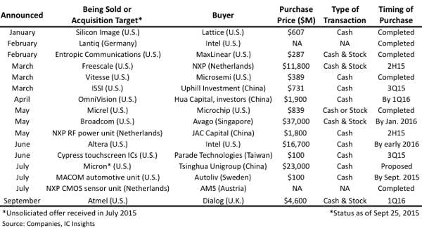 Figure 1 - major merger & acquisition deals announced or planned so far in 2015